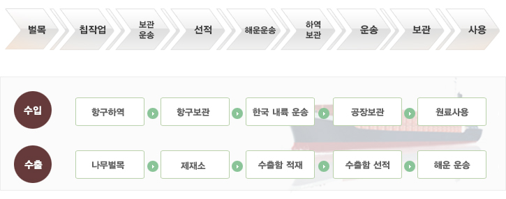 유통구조,벌목-칩작업-보관/운송-선적-해운운송-하역/보관-운송-보관-사용