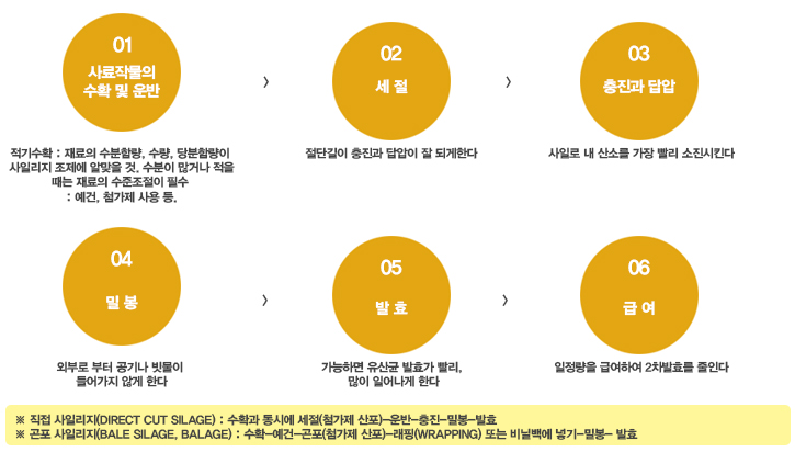 싸일리지의 조제순서
