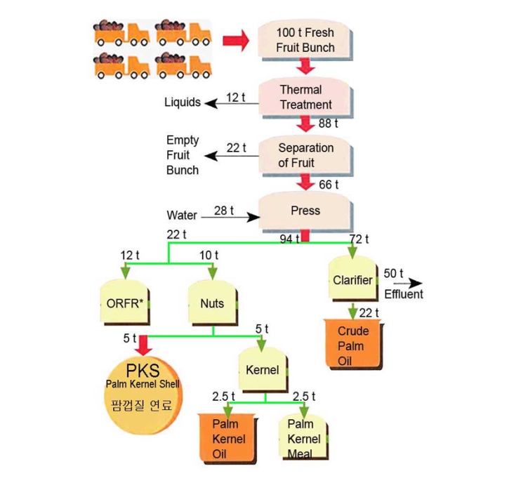 팜껍질 연료-PKS 생산공정 흐름표