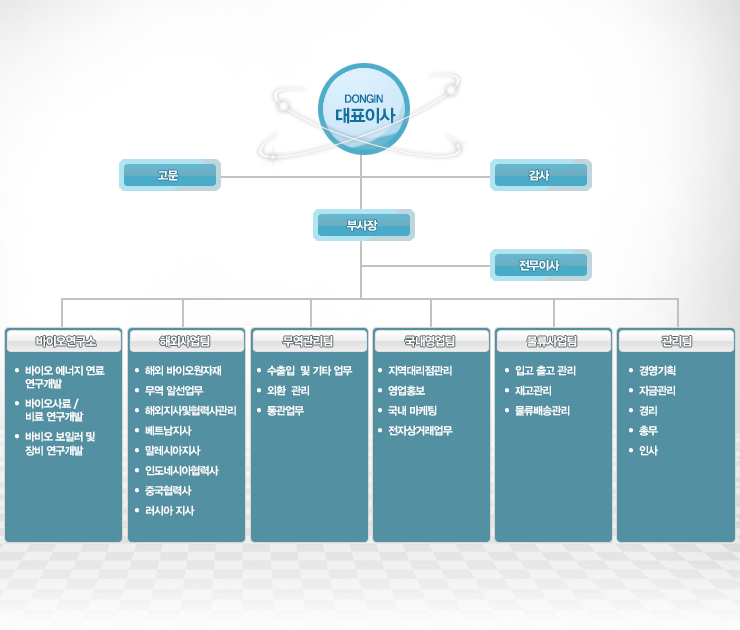 (주)동인기업 조직도